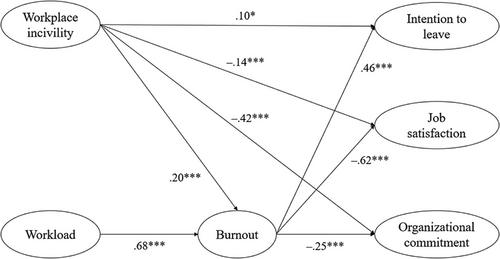 Effects of workplace incivility and workload on nurses’ work attitude: The mediating effect of burnout