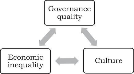 Economic inequality, culture, and governance quality