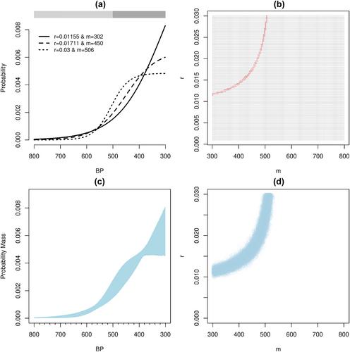 A Bayesian alternative for aoristic analyses in archaeology