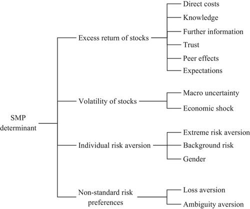 Determinants of stock market participation