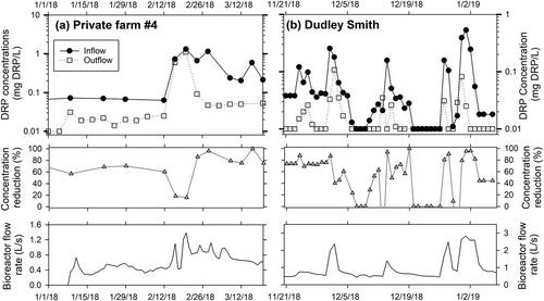 Denitrifying bioreactors and dissolved phosphorus: Net source or sink?