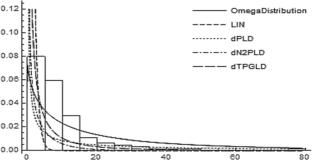 Omega \({{\omega}}\)—Type Probability Models: A Parametric Modification of Probability Distributions