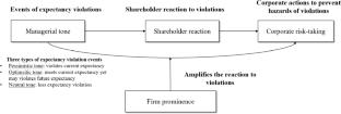 The impact of tones of executive communication on firm risk-taking: Evidence from performance volatility and acquisition spending