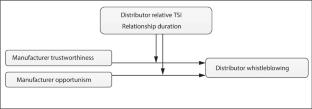Distributor whistleblowing: The effects of manufacturer trustworthiness, opportunism, and transaction contexts