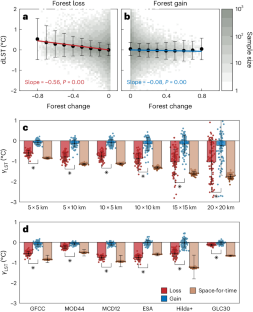 Asymmetric impacts of forest gain and loss on tropical land surface temperature