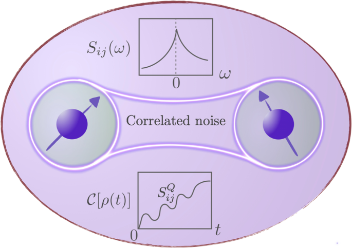 Spatially correlated classical and quantum noise in driven qubits