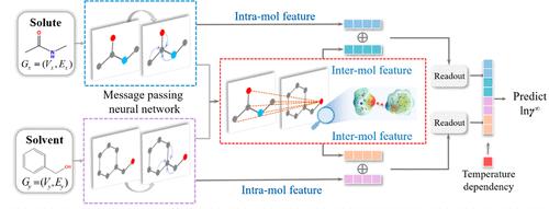 An Interpretable Solute–Solvent Interactive Attention Module Intensified Graph-Learning Architecture toward Enhancing the Prediction Accuracy of an Infinite Dilution Activity Coefficient