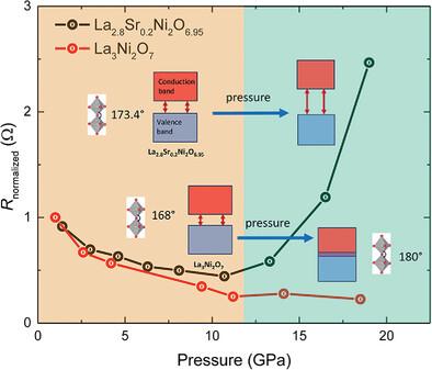 Pressure-Dependent “Insulator–Metal–Insulator” Behavior in Sr-Doped La3Ni2O7