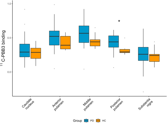 Misfolded protein deposits in Parkinson’s disease and Parkinson’s disease-related cognitive impairment, a [11C]PBB3 study