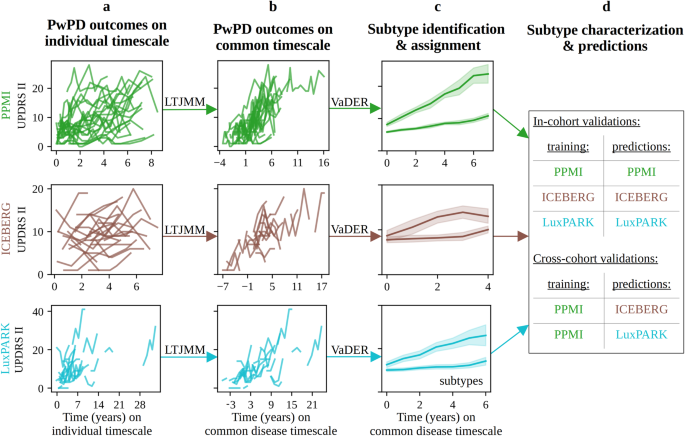 Progression subtypes in Parkinson’s disease identified by a data-driven multi cohort analysis