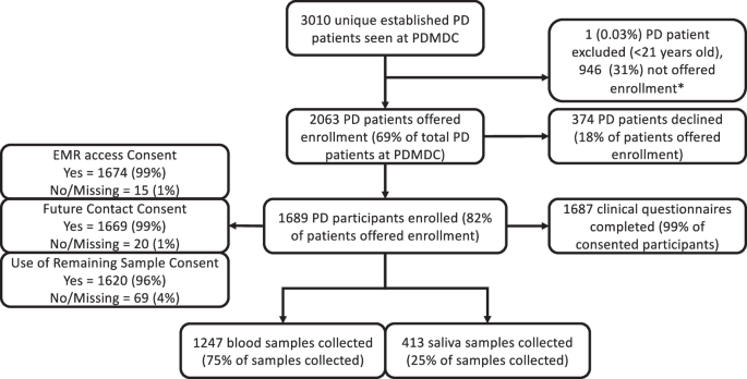 Genetic and phenotypic characterization of Parkinson’s disease at the clinic-wide level