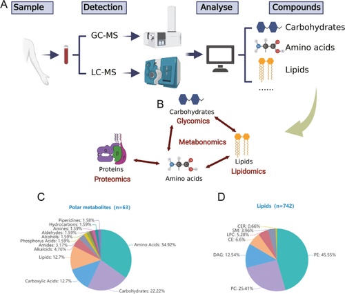 Integration of clinical phenoms and metabolomics facilitates precision medicine for lung cancer