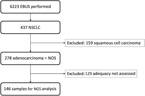 Endobronchial Ultrasound Guided Transbronchial Needle Aspiration and Next Generation Sequencing Yields