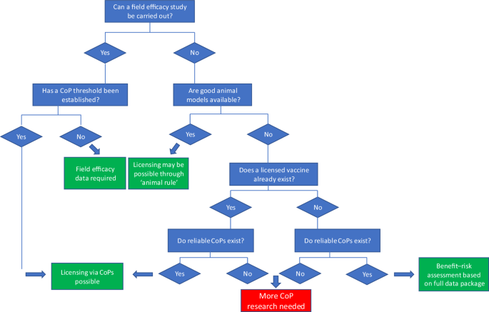 Realising the potential of correlates of protection for vaccine development, licensure and use: short summary