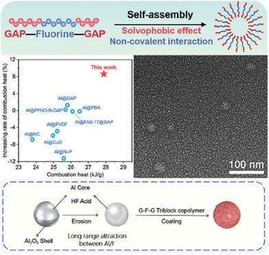 High-Performance Aluminum Fuels Induced by Monolayer Self-Assembly of Nano-Sized Energetic Fluoride Vesicles on the Surface