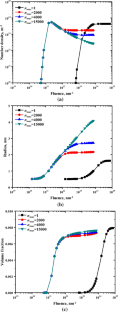 Modeling of Cu Precipitation in Fe–Cu and Fe–Cu–Mn Alloys Under Neutron and Electron Irradiation