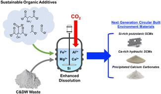 Carboxylic ligands to enhance material recovery from construction waste to produce CaCO3 for carbon utilization