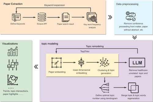 High-performance computing in healthcare:an automatic literature analysis perspective