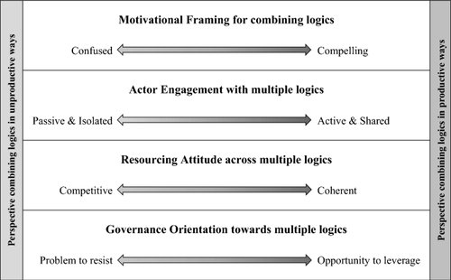 Hybridity in Nonprofit Organizations: Organizational Perspectives on Combining Multiple Logics