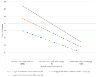 Financial Safety Nets or Rescue Fantasies? A Moderating View of the Relationship between Usage of Alternative Financial Services and Financial Anxiety among College Students