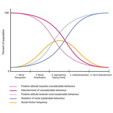 Accelerating social tipping points in sustainable behaviors: Insights from a dynamic model of moralized social change