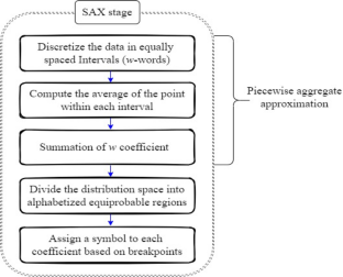 Probabilistic SAX: A Cognitively-Inspired Method for Time Series Classification in Cognitive IoT Sensor Network