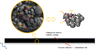 Microstructure evolution and mechanical analysis of lithium battery electrode in calendering deformation zone