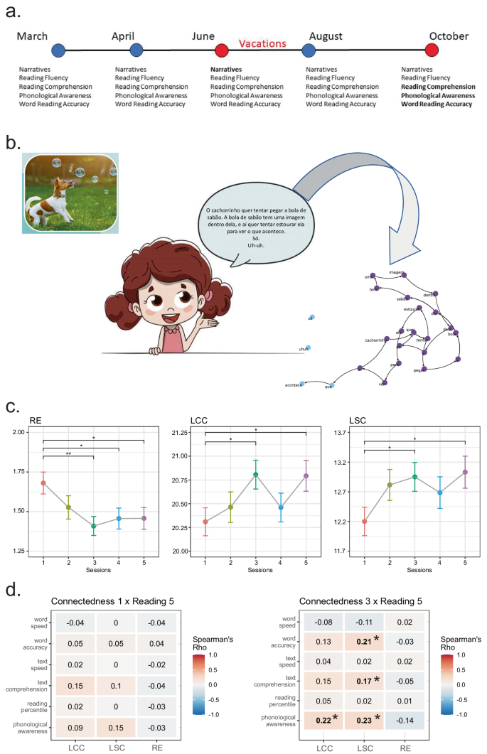 Speech connectedness predicts reading performance three months in advance: a longitudinal experiment