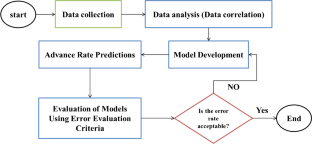 A case study of tunnel boring machines advance rate prediction using meta-heuristic techniques