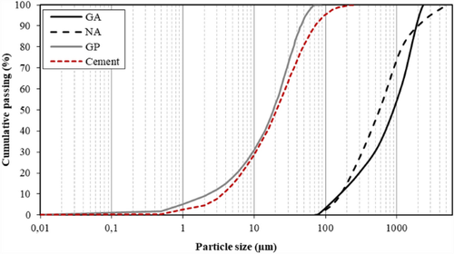 Optimization and Characterization of Cementitious Composites Combining Maximum Amounts of Waste Glass Powder and Treated Glass Aggregates