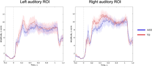 Abnormalities in both stimulus-induced and baseline MEG alpha oscillations in the auditory cortex of children with Autism Spectrum Disorder