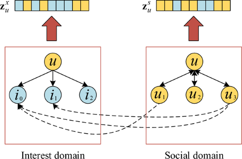 Disentangled Variational Autoencoder for Social Recommendation