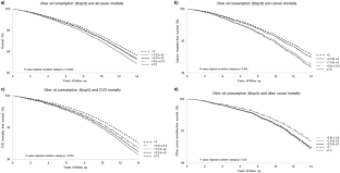 Olive oil consumption is associated with lower cancer, cardiovascular and all-cause mortality among Italian adults: prospective results from the Moli-sani Study and analysis of potential biological mechanisms