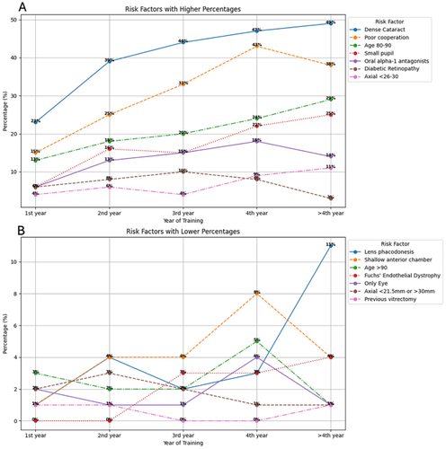 Ophthalmology Residents’ Experience in Cataract Surgery: Preoperative Risk Factors, Intraoperative Complications, and Surgical Outcomes