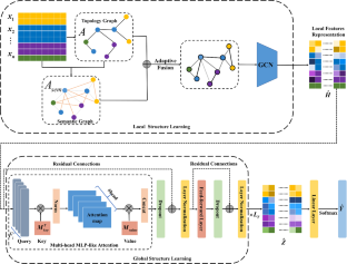 Semantic-enhanced graph neural networks with global context representation