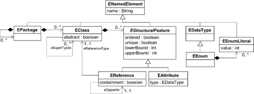 Establishing interoperability between EMF and MSDKVS: an M3-level-bridge to transform metamodels and models