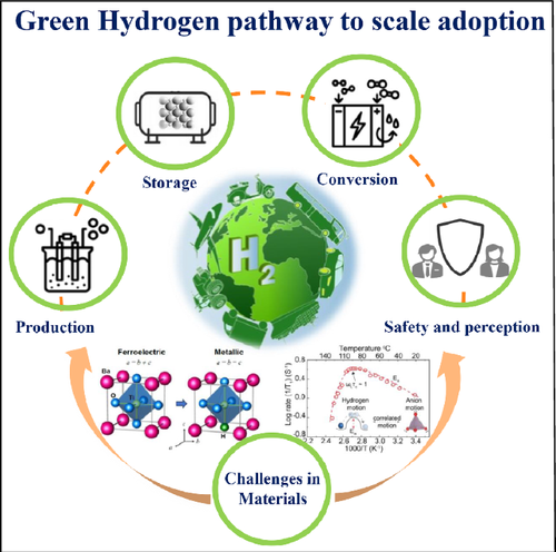 Materials for green hydrogen production, storage, and conversion