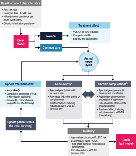 Cost-Effectiveness of Lovotibeglogene Autotemcel (Lovo-Cel) Gene Therapy for Patients with Sickle Cell Disease and Recurrent Vaso-Occlusive Events in the United States