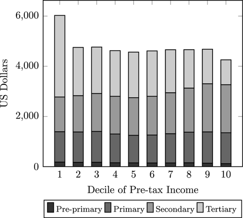 Government consumption in the DINA framework: allocation methods and consequences for post-tax income inequality