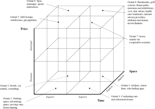 Strategic levers of revenue management: a three-dimensional model to categorize industries