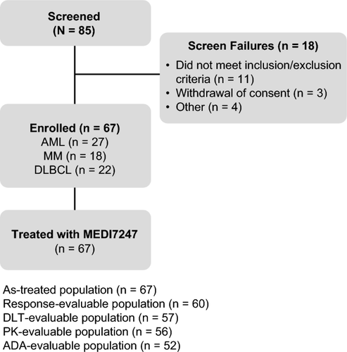 ASCT2-Targeting Antibody-Drug Conjugate MEDI7247 in Adult Patients with Relapsed/Refractory Hematological Malignancies: A First-in-Human, Phase 1 Study