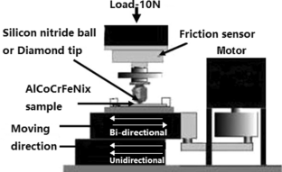 Opposite Bauschinger Effects on Wear of High-Entropy Alloy AlCoCrFeNix (x = 0 to 2) Under Sliding Wear and Machining Conditions