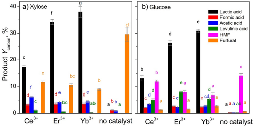 Comparative Selective Conversion of Biomass-Derived Mono- and Polysaccharides into Lactic Acid with Lanthanide Lewis Acid Catalysts