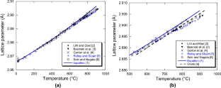 Lattice Parameter of Ferrite in Silicon Cast Irons