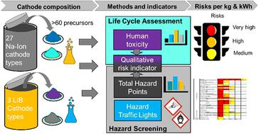 Prospective hazard and toxicity screening of sodium-ion battery cathode materials†