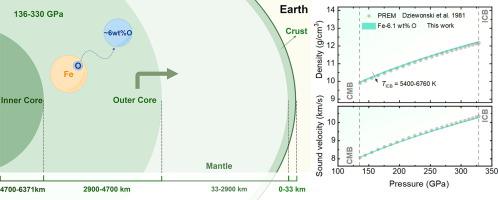 Equation of state and thermodynamic properties of liquid Fe-O in the Earth’s outer core