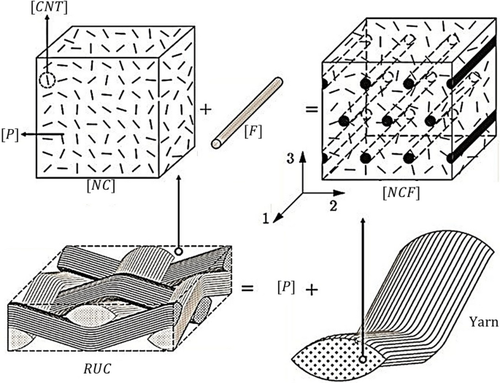 Viscoelastic modelling and analysis of two-dimensional woven CNT-based multiscale fibre reinforced composite material system