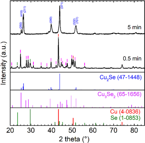 Transport properties of mechanochemically synthesized copper (I) selenide for potential applications in energy conversion and storage