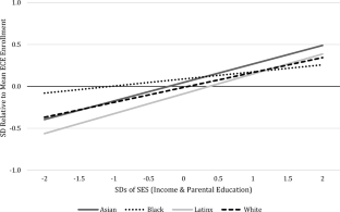 Racial Inequities in Educational Opportunity: Variation Across Socioeconomic Status