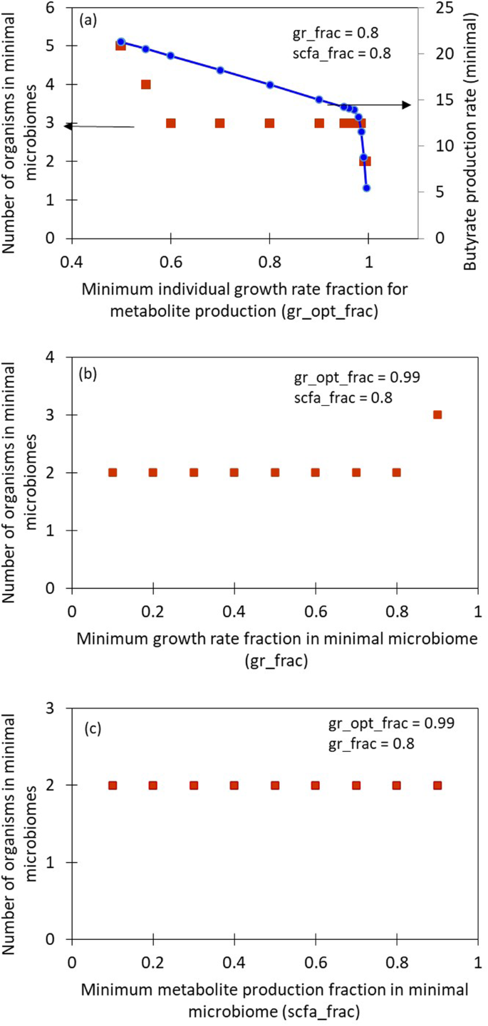 Designing function-specific minimal microbiomes from large microbial communities